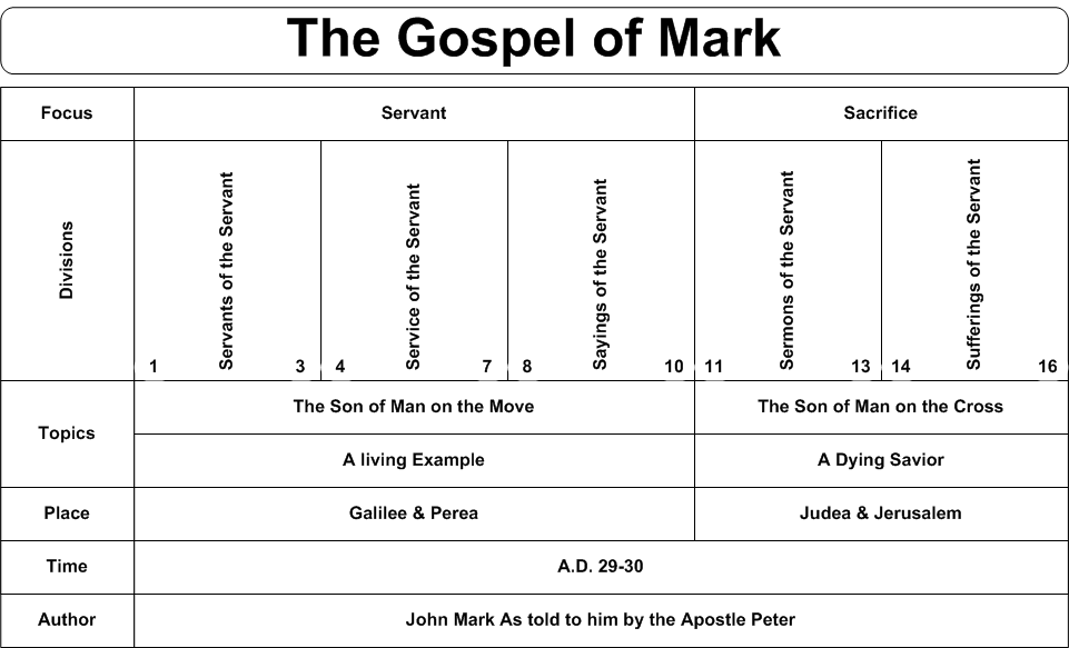 structure of the gospel of mark